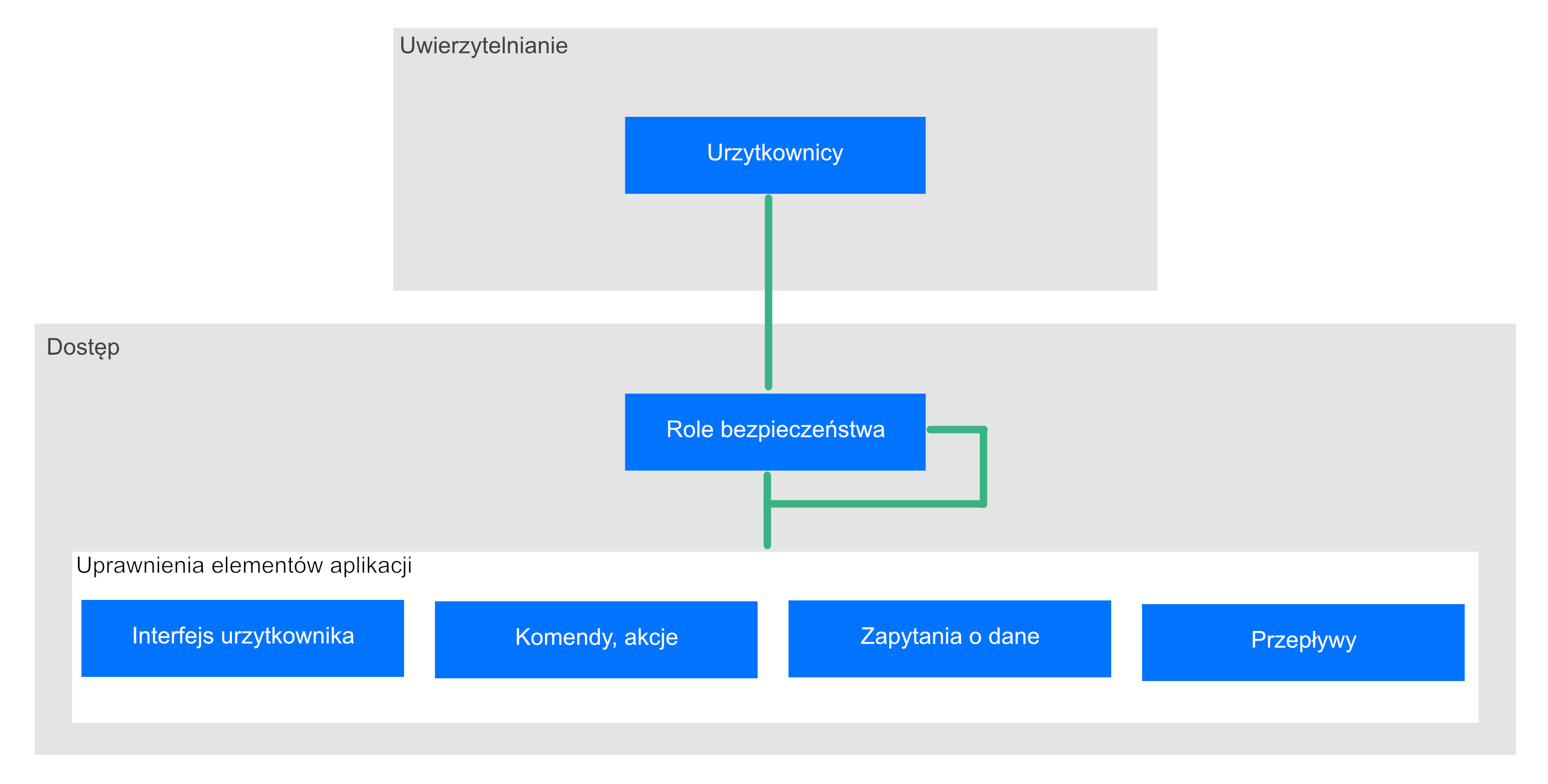 Zabezpieczenia oparte na rolach